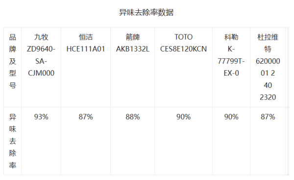升富策略 8款智能坐便器比较试验 “除臭力”有高有低